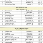 resultaten winnaars Ruiselede Bebloemd 2024